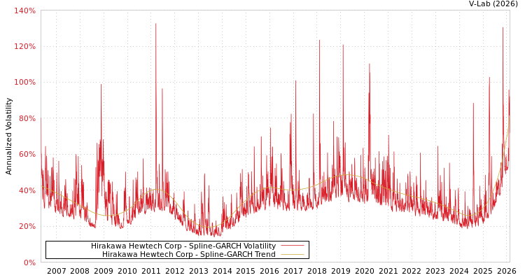 graph of Hirakawa Hewtech Corp SGARCH