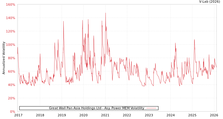 graph of Great Wall Pan Asia Holdings Ltd APMEM