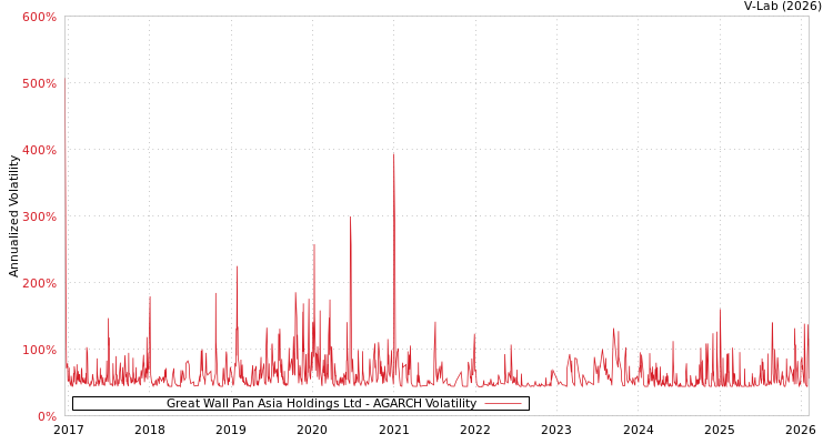 graph of Great Wall Pan Asia Holdings Ltd AGARCH