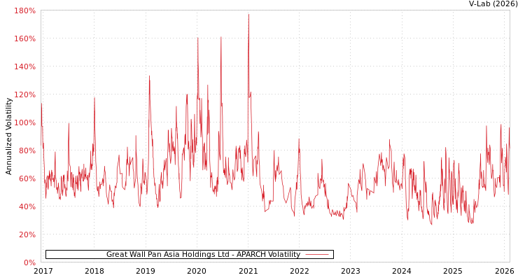 graph of Great Wall Pan Asia Holdings Ltd APARCH
