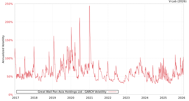 graph of Great Wall Pan Asia Holdings Ltd GARCH