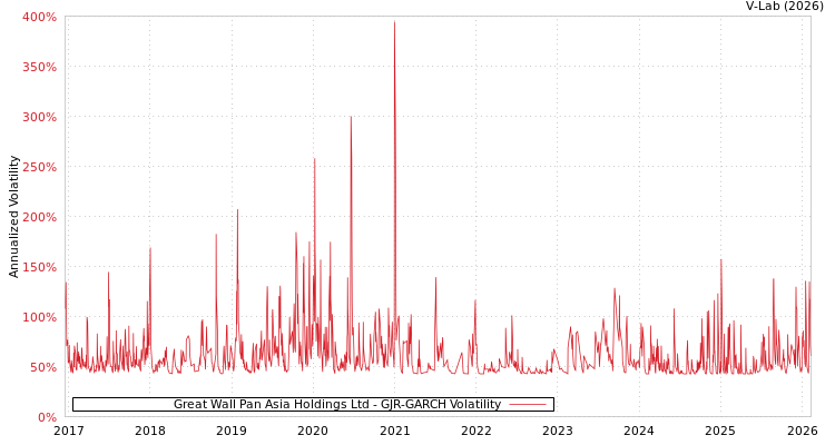 graph of Great Wall Pan Asia Holdings Ltd GJR-GARCH