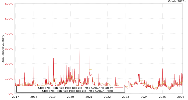 graph of Great Wall Pan Asia Holdings Ltd MF2-GARCH