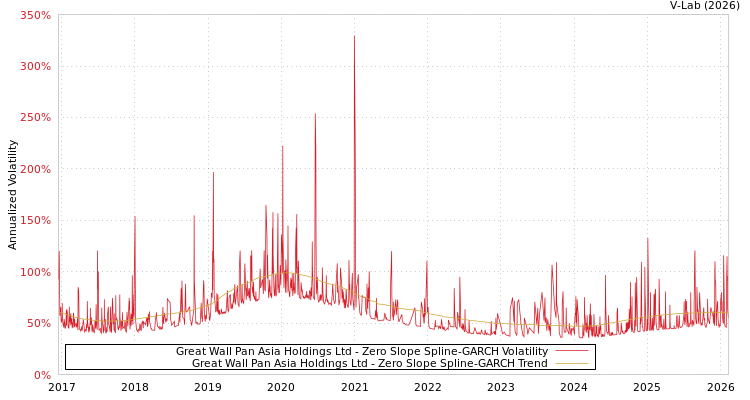 graph of Great Wall Pan Asia Holdings Ltd S0GARCH