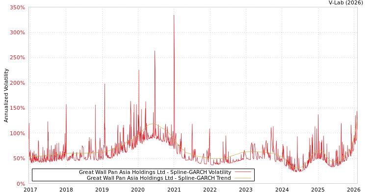 graph of Great Wall Pan Asia Holdings Ltd SGARCH
