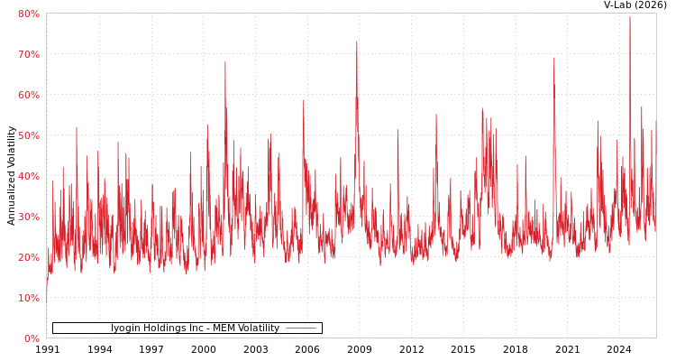 graph of Iyogin Holdings Inc MEM