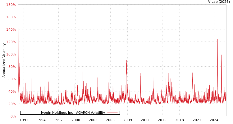 graph of Iyogin Holdings Inc AGARCH