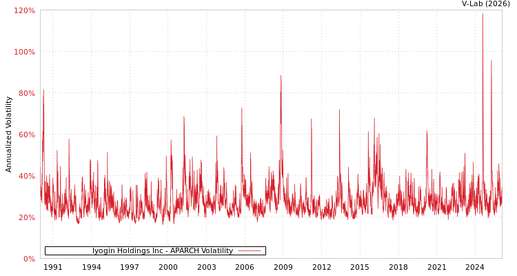 graph of Iyogin Holdings Inc APARCH