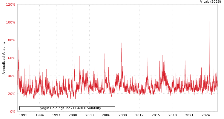 graph of Iyogin Holdings Inc EGARCH