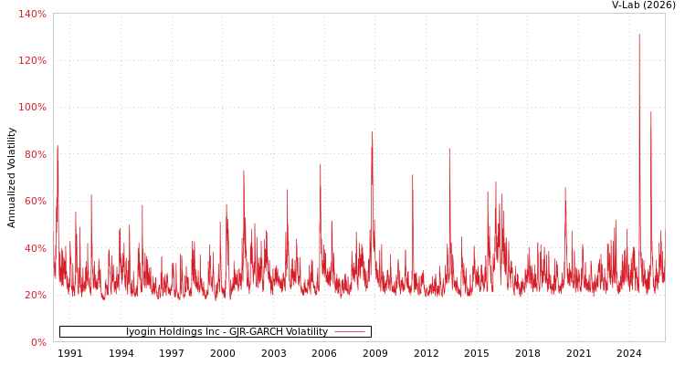 graph of Iyogin Holdings Inc GJR-GARCH