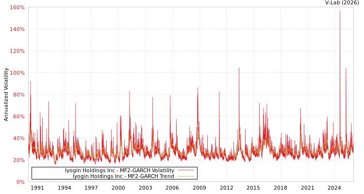 graph of Iyogin Holdings Inc MF2-GARCH