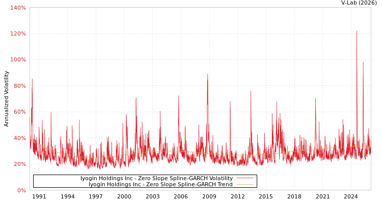 graph of Iyogin Holdings Inc S0GARCH