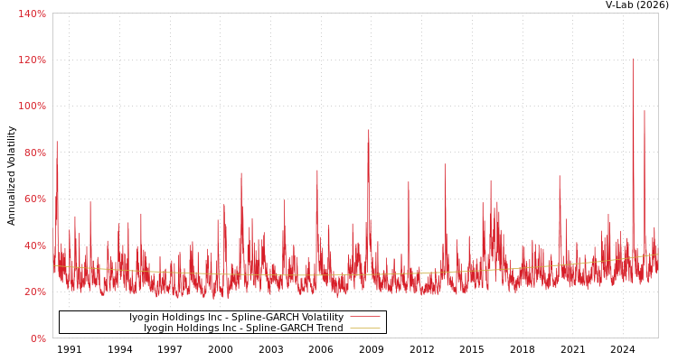 graph of Iyogin Holdings Inc SGARCH
