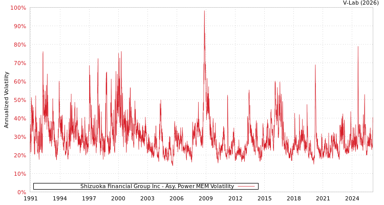 graph of Shizuoka Financial Group Inc APMEM