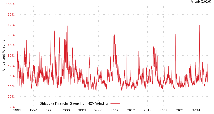 graph of Shizuoka Financial Group Inc MEM