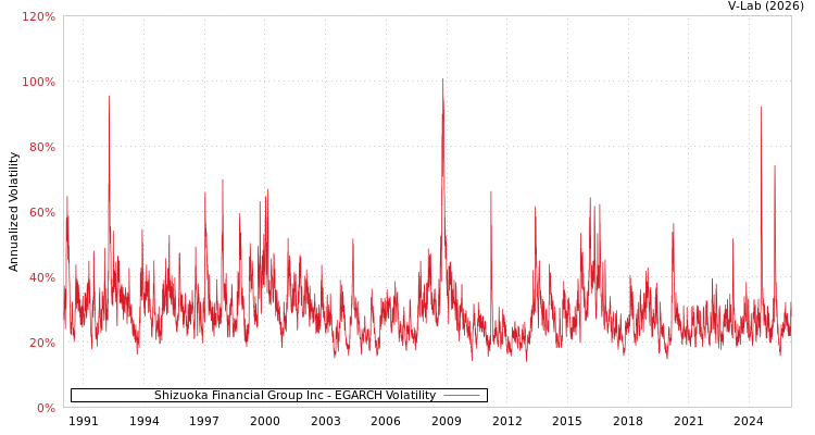 graph of Shizuoka Financial Group Inc EGARCH
