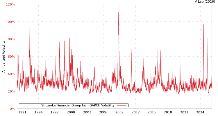graph of Shizuoka Financial Group Inc GARCH