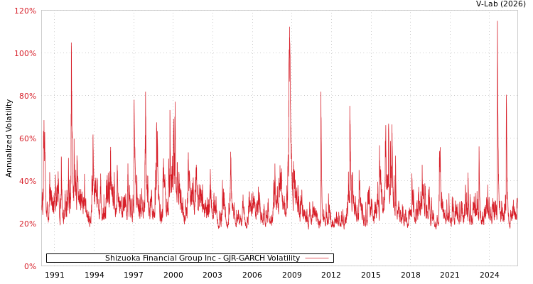 graph of Shizuoka Financial Group Inc GJR-GARCH
