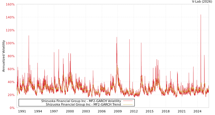 graph of Shizuoka Financial Group Inc MF2-GARCH
