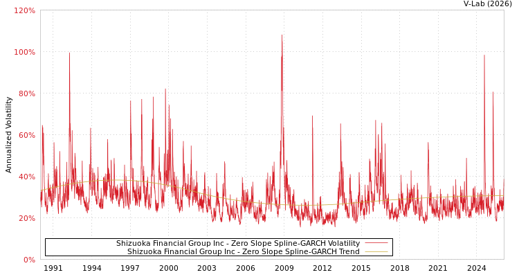 graph of Shizuoka Financial Group Inc S0GARCH