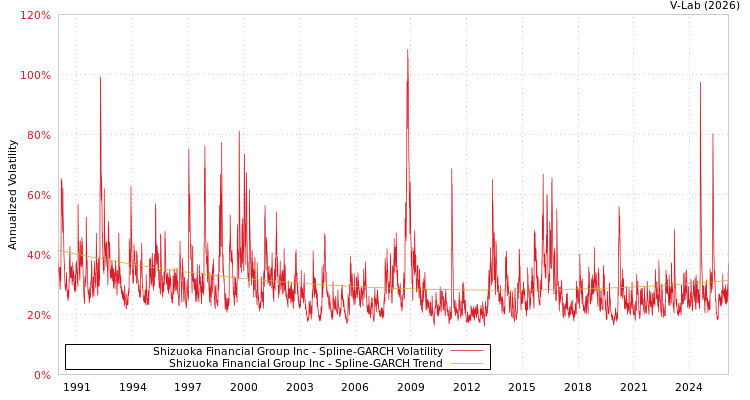 graph of Shizuoka Financial Group Inc SGARCH