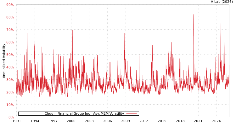 graph of Chugin Financial Group Inc AMEM