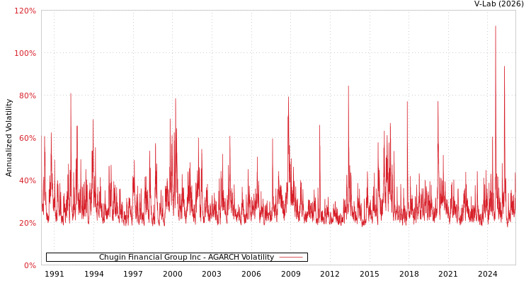 graph of Chugin Financial Group Inc AGARCH