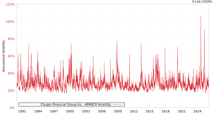 graph of Chugin Financial Group Inc APARCH