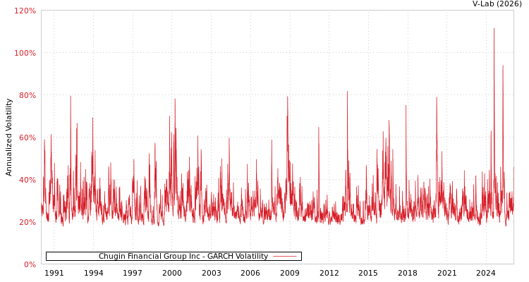 graph of Chugin Financial Group Inc GARCH