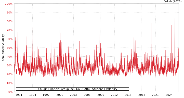 graph of Chugin Financial Group Inc GAS-GARCH-T