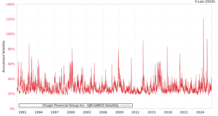 graph of Chugin Financial Group Inc GJR-GARCH