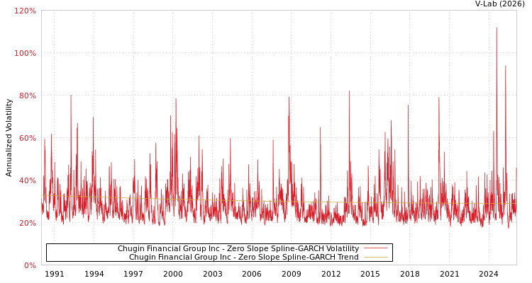graph of Chugin Financial Group Inc S0GARCH