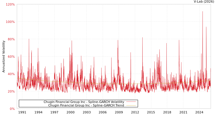 graph of Chugin Financial Group Inc SGARCH