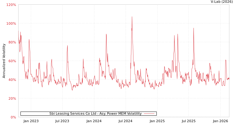 graph of Sbi Leasing Services Co Ltd APMEM