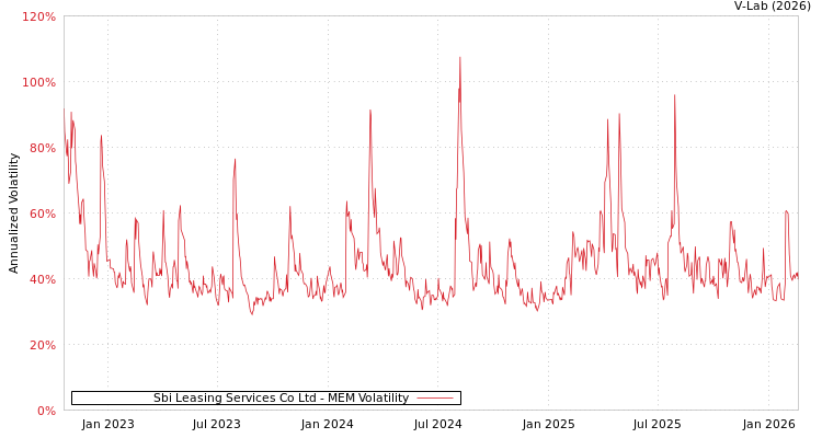 graph of Sbi Leasing Services Co Ltd MEM