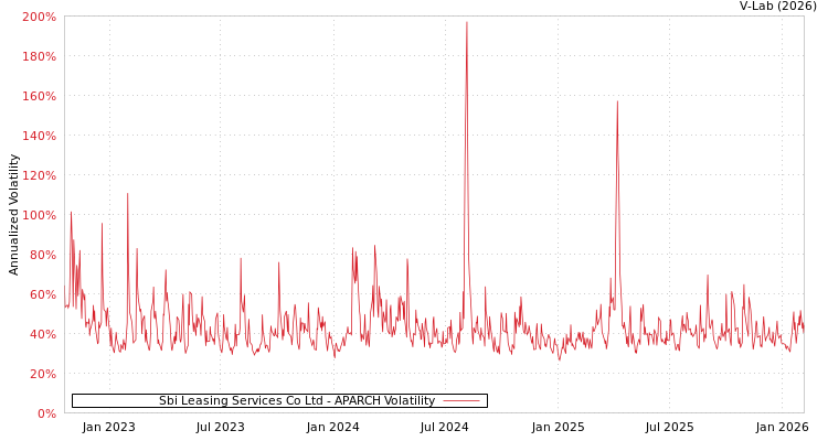 graph of Sbi Leasing Services Co Ltd APARCH