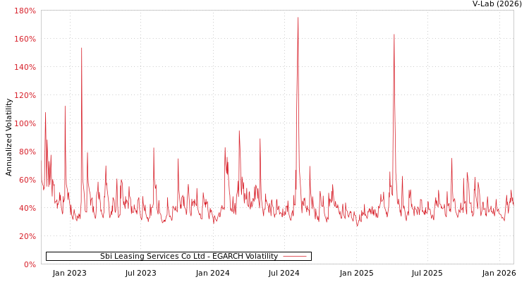 graph of Sbi Leasing Services Co Ltd EGARCH
