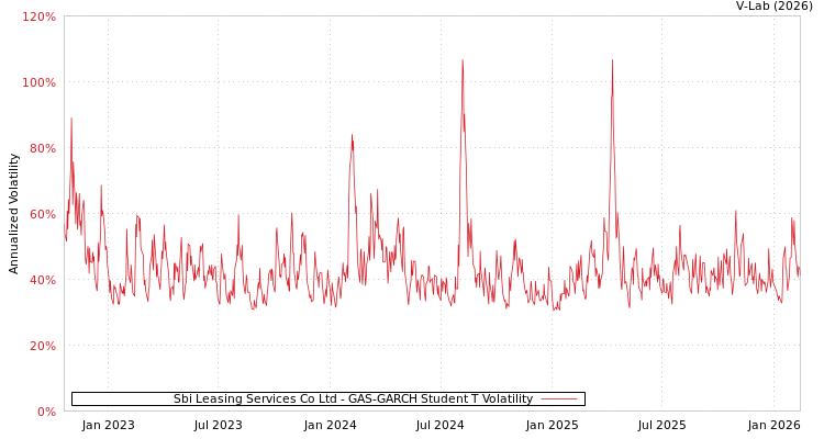 graph of Sbi Leasing Services Co Ltd GAS-GARCH-T