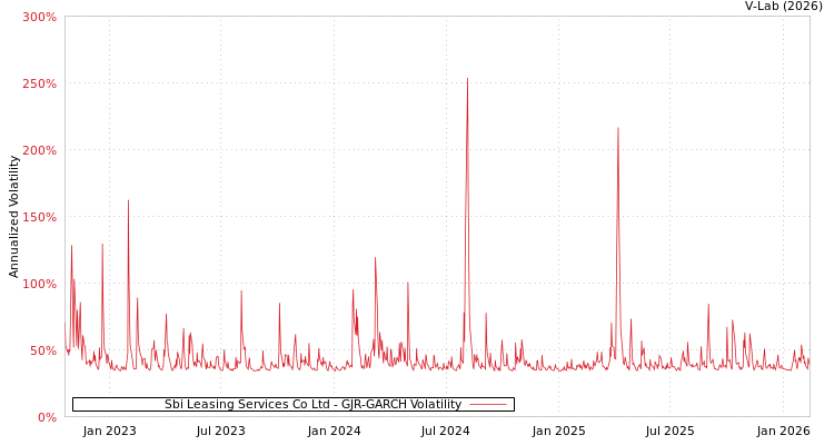 graph of Sbi Leasing Services Co Ltd GJR-GARCH
