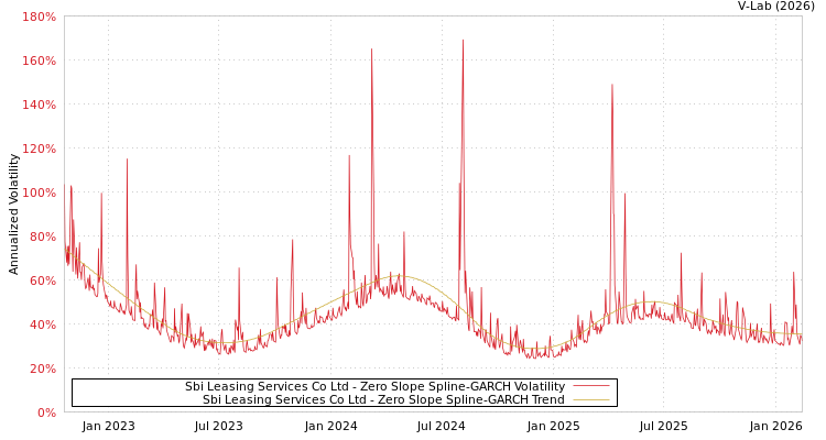 graph of Sbi Leasing Services Co Ltd S0GARCH