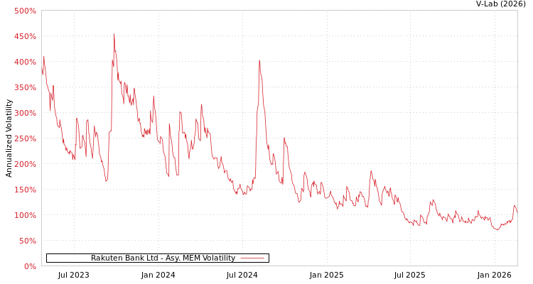 graph of Rakuten Bank Ltd AMEM