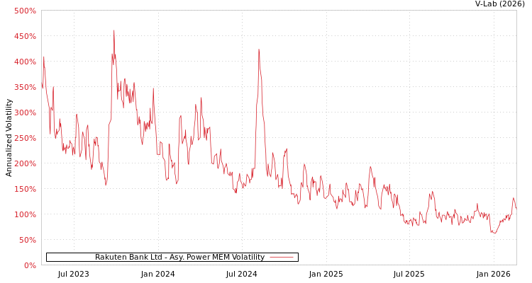 graph of Rakuten Bank Ltd APMEM