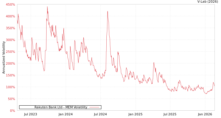 graph of Rakuten Bank Ltd MEM