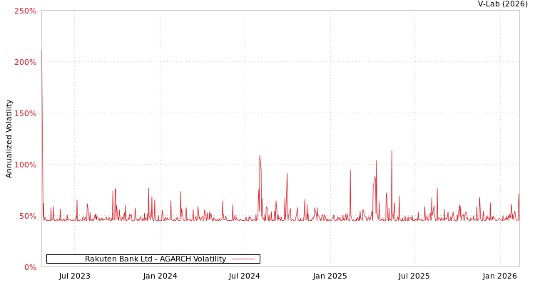 graph of Rakuten Bank Ltd AGARCH