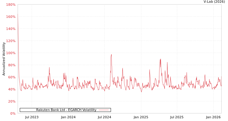 graph of Rakuten Bank Ltd EGARCH