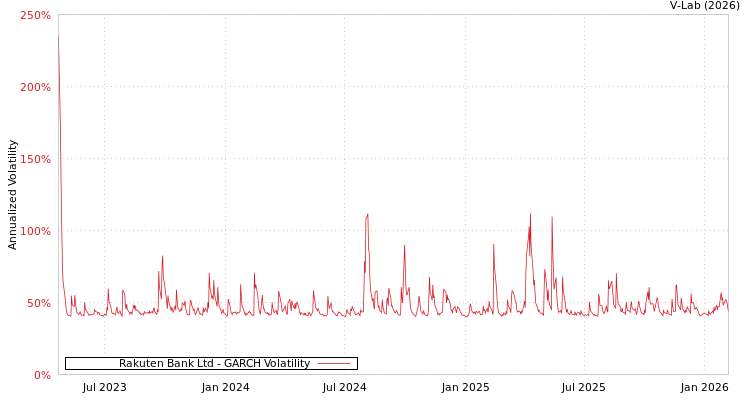 graph of Rakuten Bank Ltd GARCH