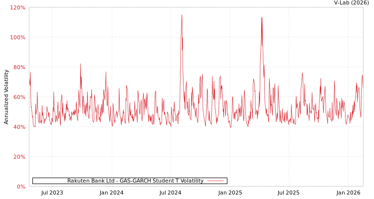 graph of Rakuten Bank Ltd GAS-GARCH-T