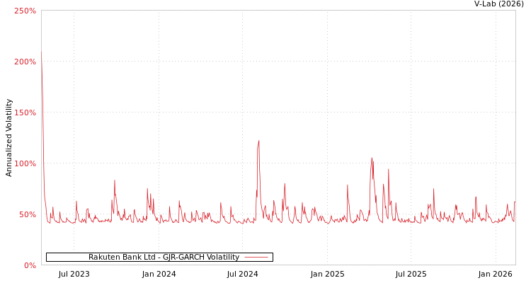 graph of Rakuten Bank Ltd GJR-GARCH