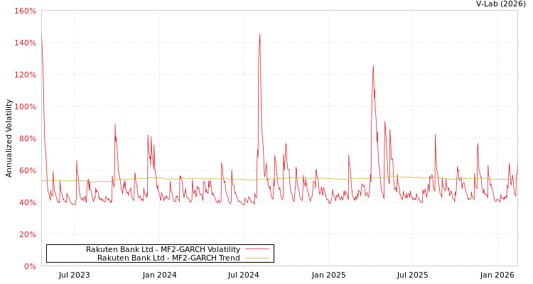 graph of Rakuten Bank Ltd MF2-GARCH