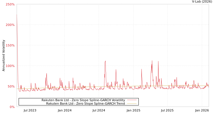 graph of Rakuten Bank Ltd S0GARCH